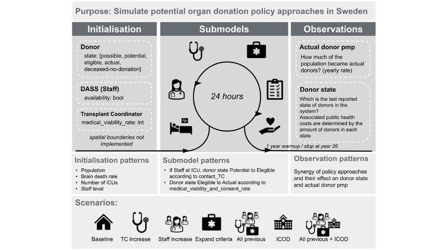 Visual ODD diagram for prototype [1]. 