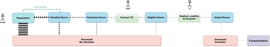 Simplified diagram of transition states for Donor agents [1]. 