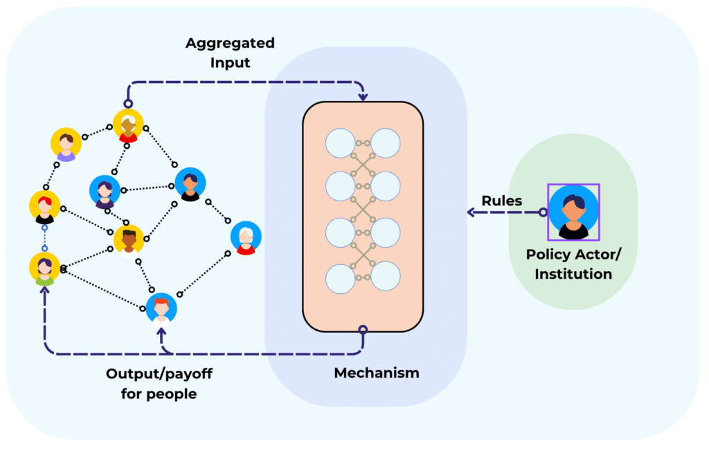 Figure 1. Motivating setup: A sociotechnical system consisting of agents, a mechanism, and policy actors. The agents provide an input to the mechanism, and are affected by its output, while a policy actor sets the rules for the mechanism.