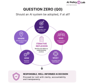 Figure 1.Question Zero Conceptual Operationalisation